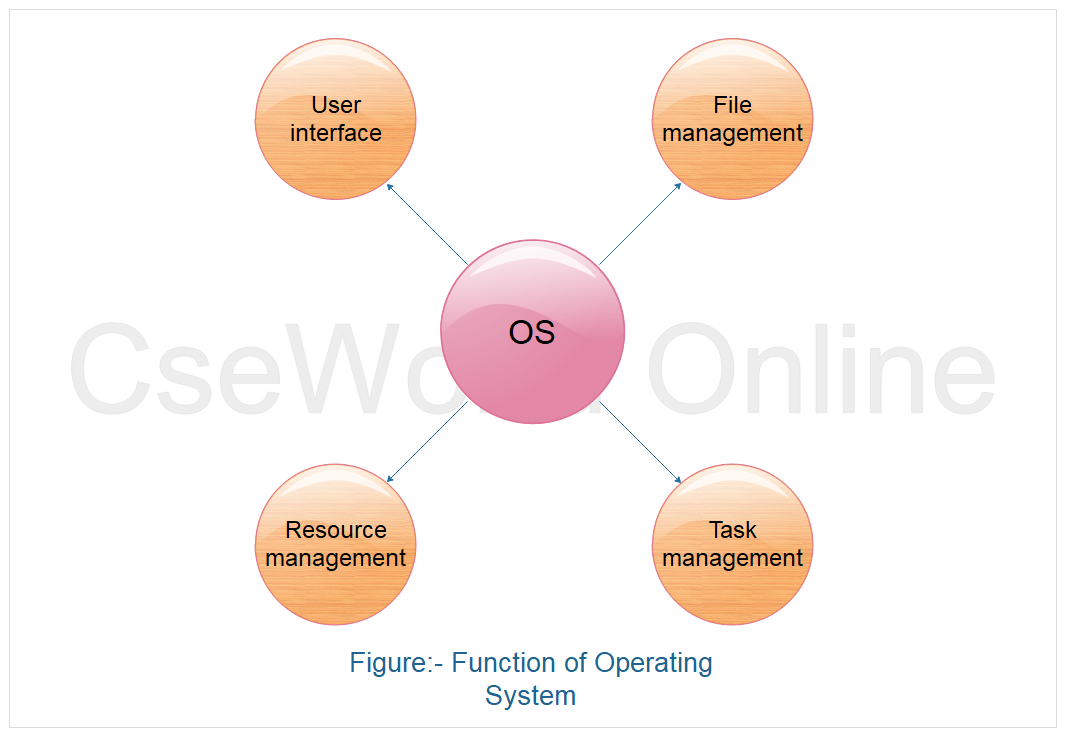 function of operating system