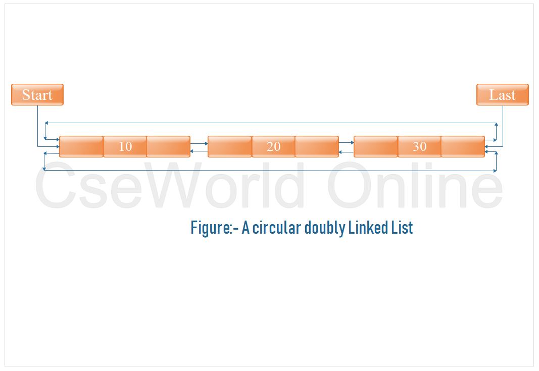 Circular doubly linked list