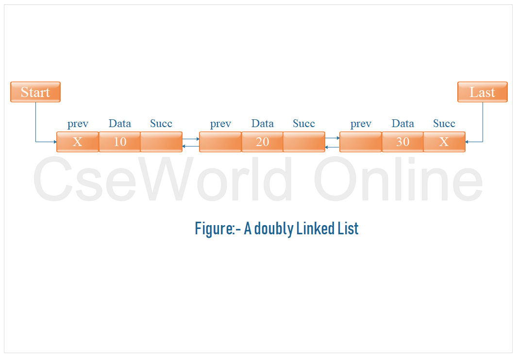 Doubly linked list