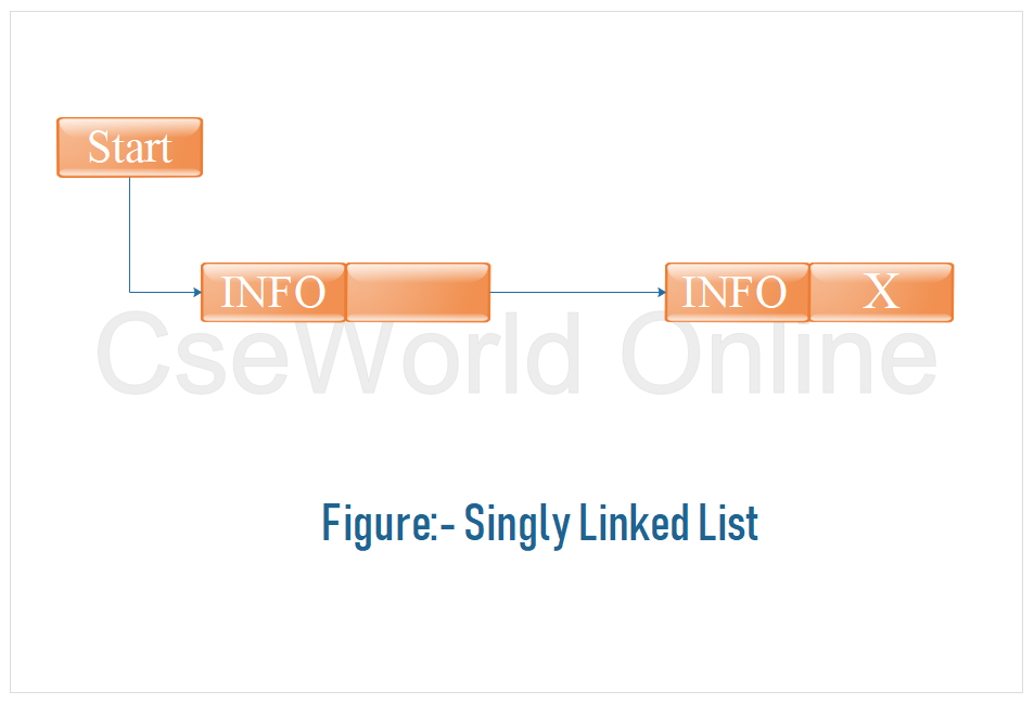 Singly linked list