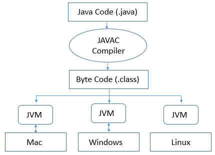 Java virtual machine