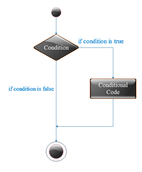 Flow Diagram of if statement