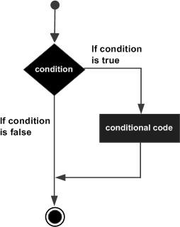Flow Diagram of if statement