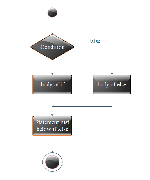 Flow Diagram of nested if else statement