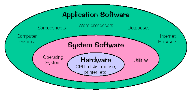 Difference between application software and system software