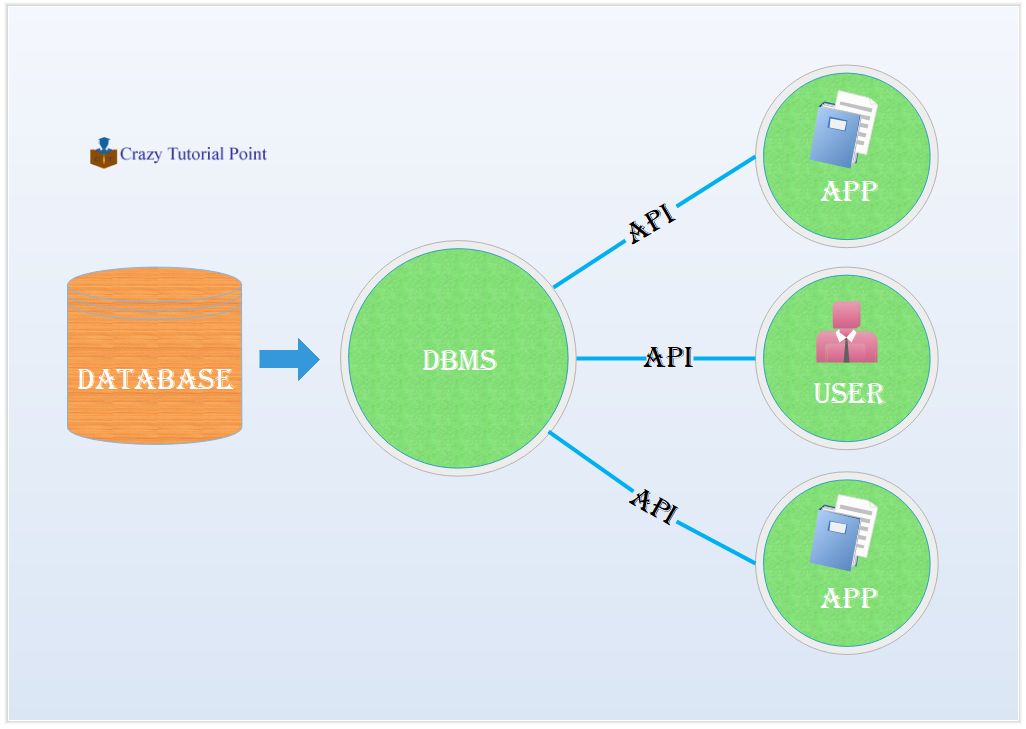 What is dbms (database management system) || CseWorld Online